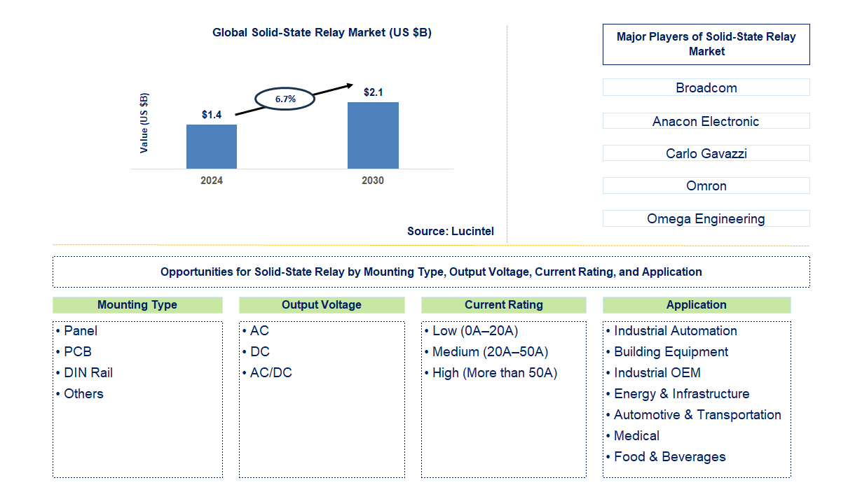 Solid-State Relay Trends and Forecast